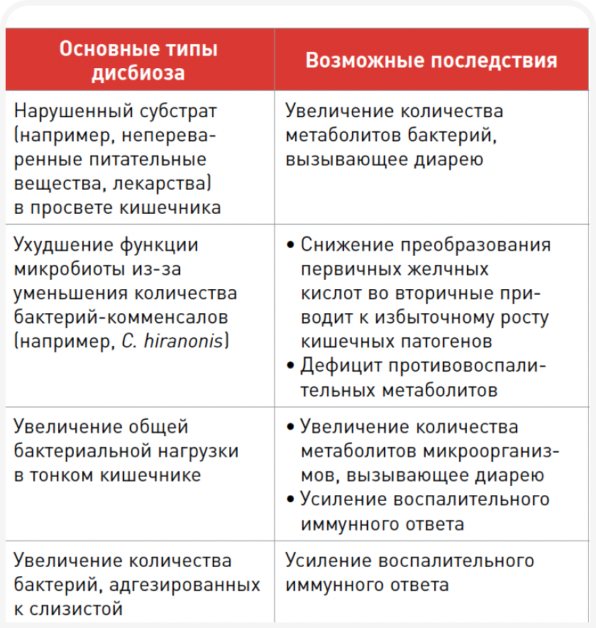 dysbiosis-table